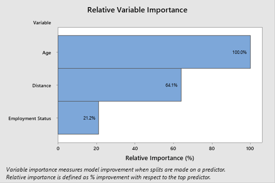 Relative Variable Importance - CART Classification