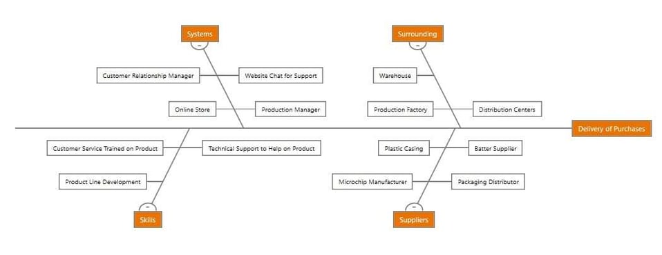 Fishbone Diagram