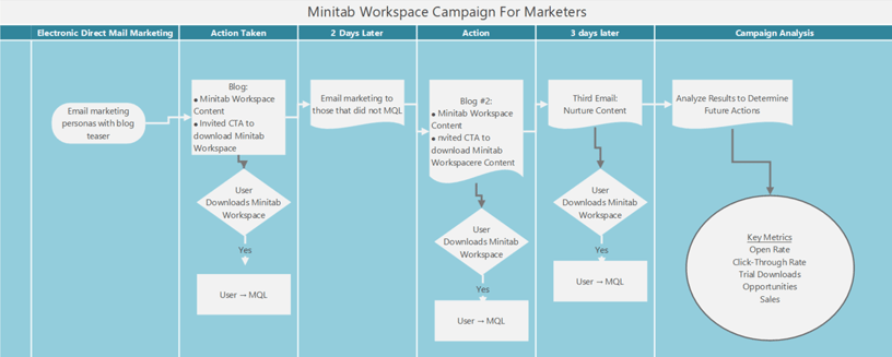 Campaign Process Map