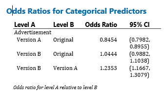 odds ratios