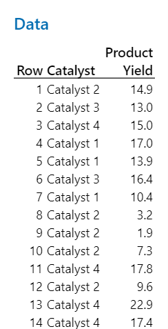 Catalyst data