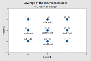 DefinitiveScreeningDesignsDSDCoverageOfTheExperimentalSpace