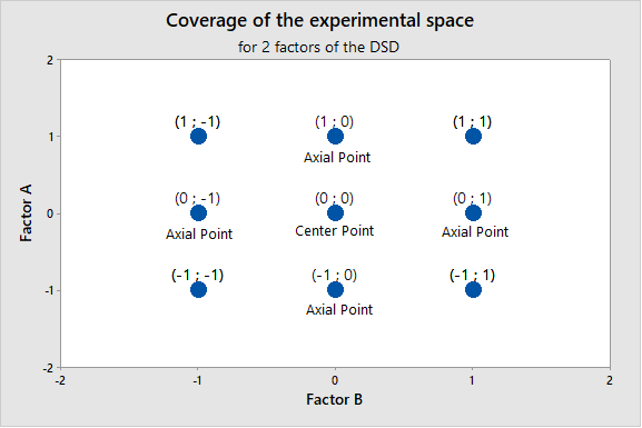 Screening Design Model Besides Traditional Designs, Definitive Screening Designs can help ...