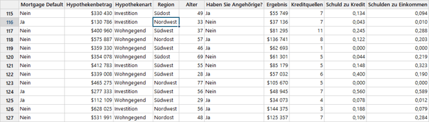 Daten zum Hypothekenausfall