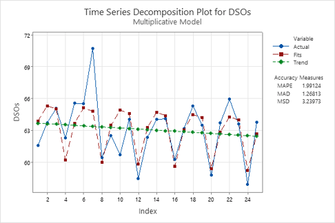 Decomposition graphc