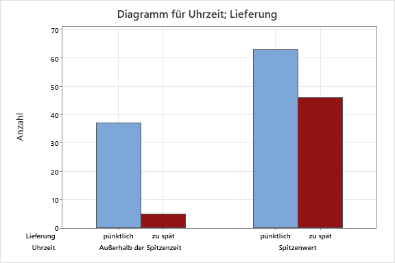 Diagramm für Uhrzeit; Lieferung