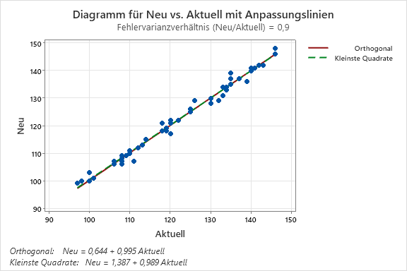 Diagramm fuer Neu vs. Aktuell mit Anpassungslinien