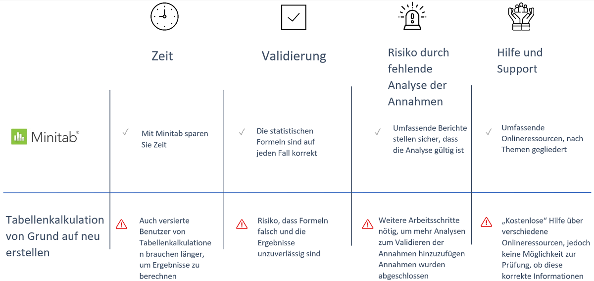 Minitab-Statistiksoftware im Vergleich zu Tabellenkalkulationen wie Excel
