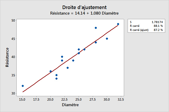 DroiteAjustement