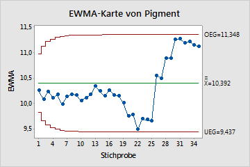 EWMA-Karte