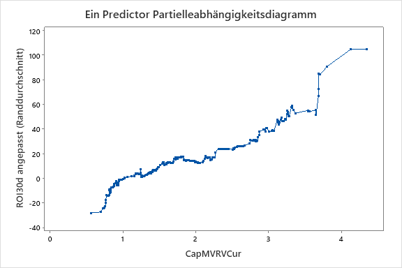 Ein Predictor Partielleabhängigkeitsdiagramm