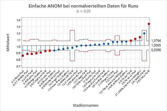 Einfache-ANOM-bei-normalverteilten-Daten-fuer-Runs