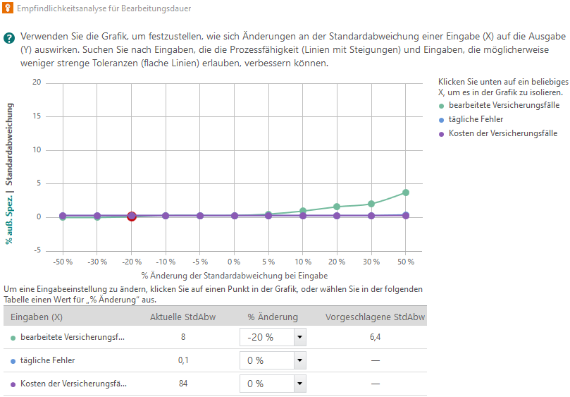 Empfindlichkeitsanalyse-fuer-Bearbeitungsdauer