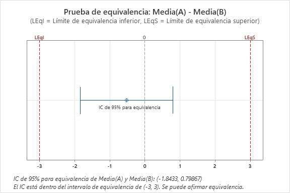 Equivalence test