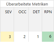 FMEA-Using FMEA to Improve Quality Assurance-ueberarbeitete Metriken