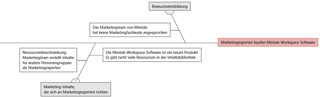 Fischgräten-Diagramm