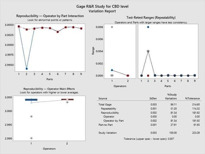 Gage R&R Study in Minitab for CBD level showing cause variation