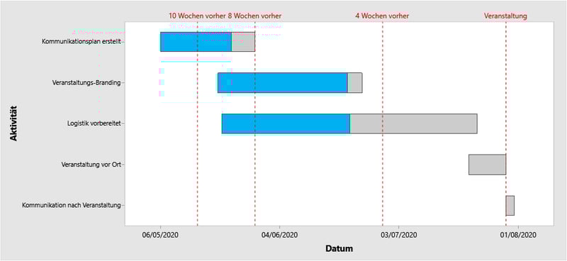 Gantt Diagramm der Veranstaltung