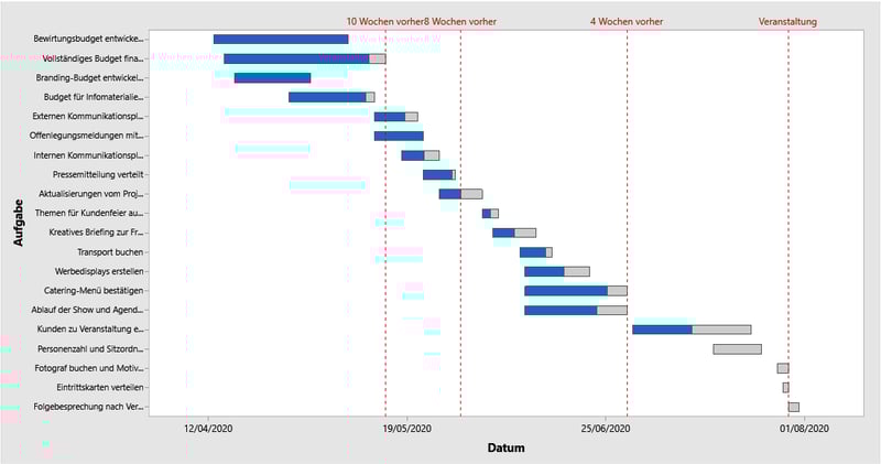 Gantt-Diagramm aller Aufgaben