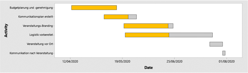 Gantt-Diagramm