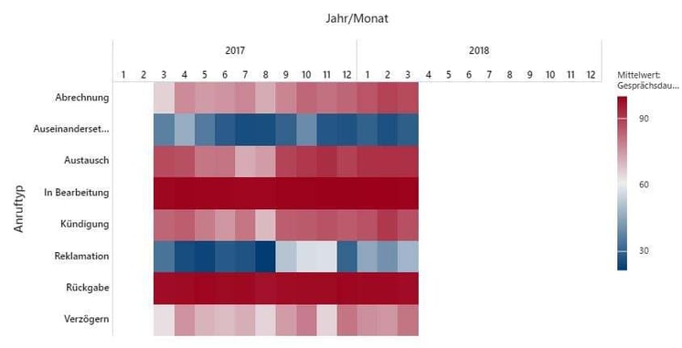 Heatmap von Gesprächsdauern