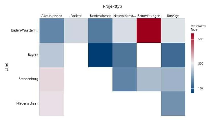 Heatmap von der Anzahl der Tage bis zum Abschluss nach Land und Projekttyp