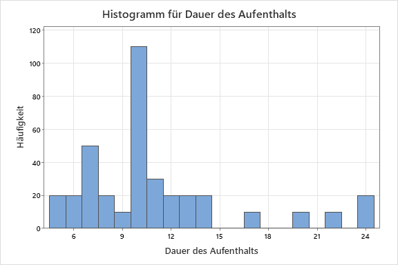 Histogramm für Dauer des Aufenthalts