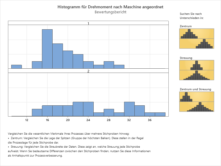 Histogramm für Drehmoment nach Maschine angeordnet - Bewertungsbericht