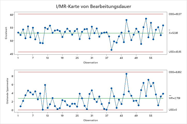 I_MR-Karte_von_Bearbeitungsdauer