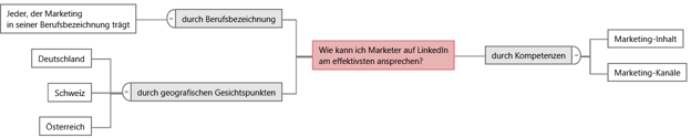 Ideendiagramm