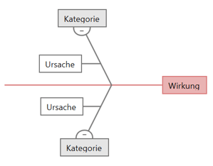 Ishikawa Fischgrätendiagramm