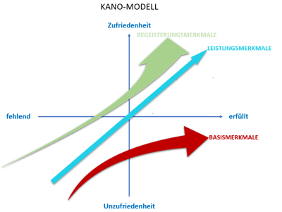 Kano-Modell-Schablone