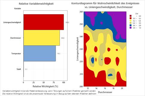 Das Diagramm der relativen Variablenwichtigkeit von CART
