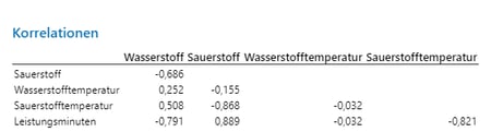 Korrelogramm Korrelationen Tabelle