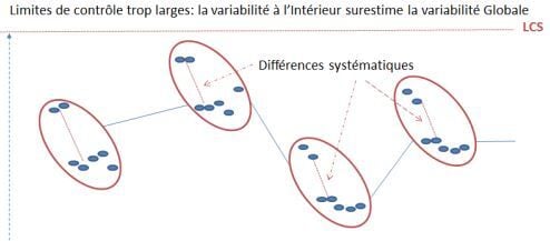 Limites de contrôle trop larges
