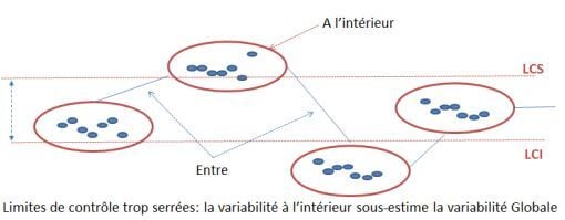 Limites de contrôle trop serrees