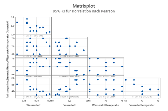 Korrelogramm Pearson Matrix Plot