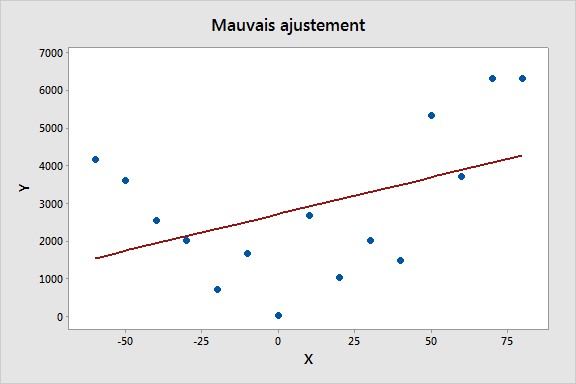 MauvaisAjustement