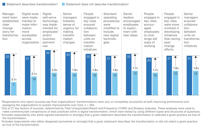 Graph from McKinsey & Company on Digital Transformation