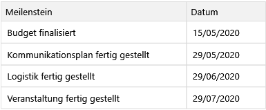 Meilensteine des Gantt-Diagramms