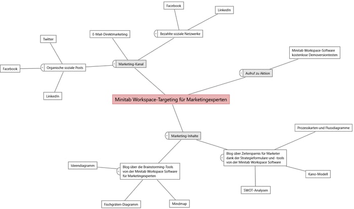 Mindmap für Marketingexperten