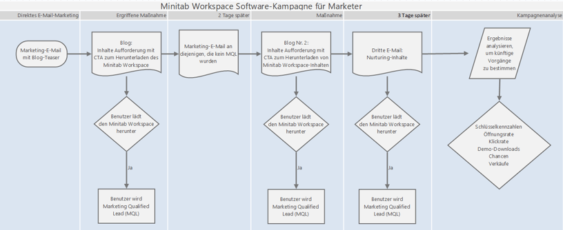 Minitab Workspace Software-Kampagne fuer Marketer