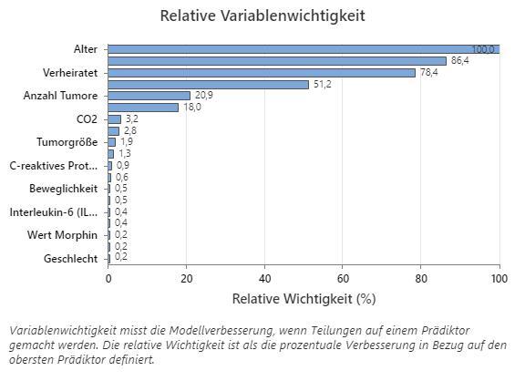 Diagramm der relativen Variablenbedeutung aus der CART-Regression auf die Verweildauer von Patienten