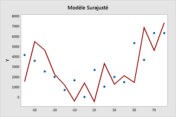 ModeleSurAjuste