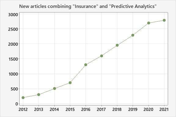 보험 업에서의 예측 분석 증가 The Rise of Predictive Analytics in Insurance