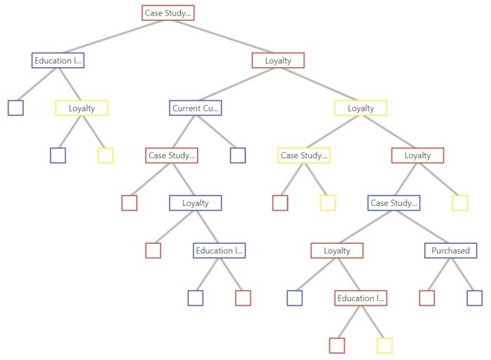 Example of Financial Services Firm using CART
