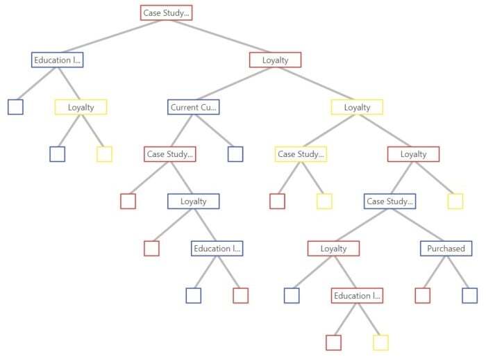 Example of Financial Services Firm using CART