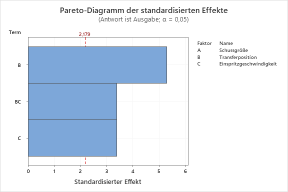 Pareto-Effekte für Ausgabe