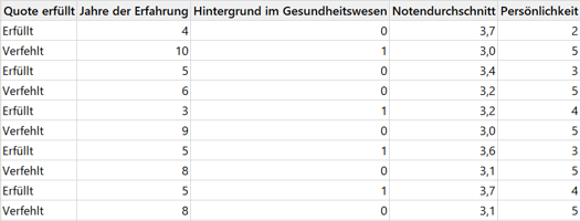 Personalbeschaffung-Datensatz
