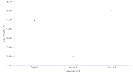 A/B test